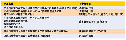 市食安办发布食品安全信息:本期共抽检1133批次食品