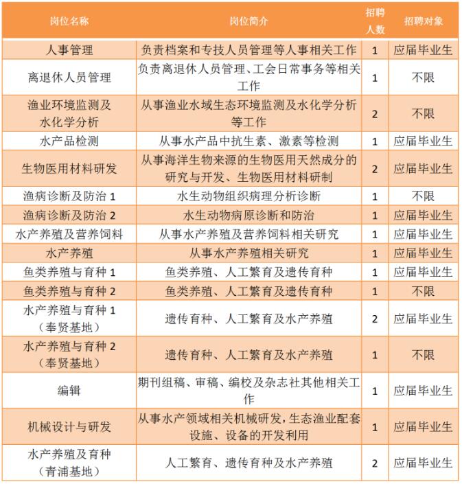 上海市农业农村委事业单位工作人员公开招聘正式启动!