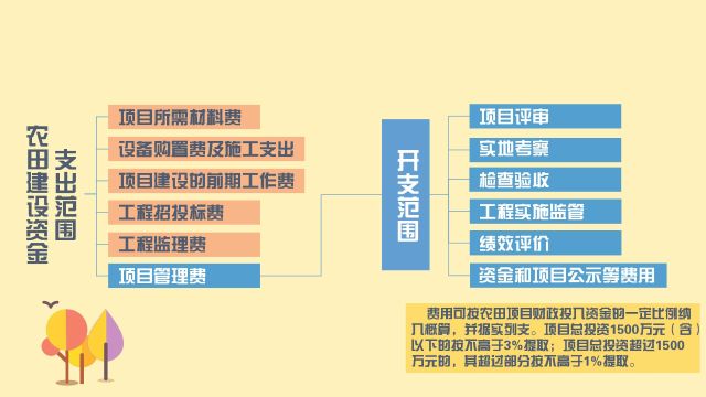 一张图读懂上海市农田建设项目和资金管理办法