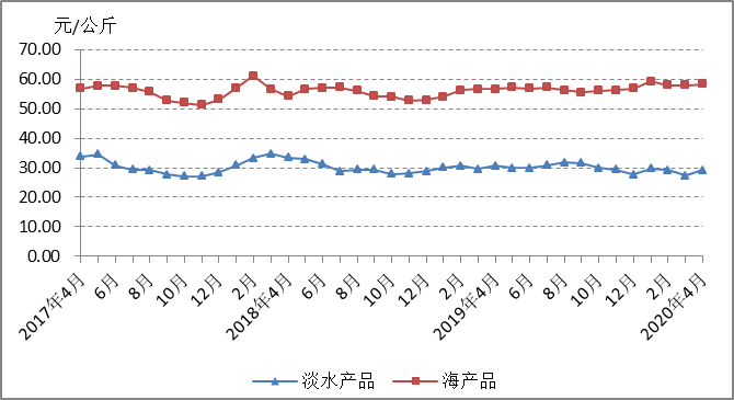 白沙洲农产品市场草鱼价格走势_白沙洲农产品市场草鱼价格走势图